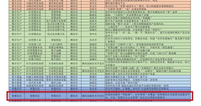 喜报：我司优秀案例入选2022山东省新型智慧城市优秀案例扩面打榜最终榜单