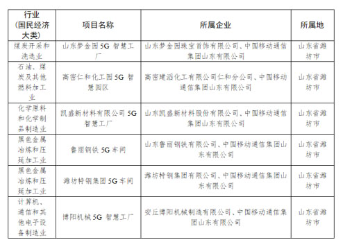 潍坊市6家智慧工厂入选工业和信息化部《2023年5G工厂名录》